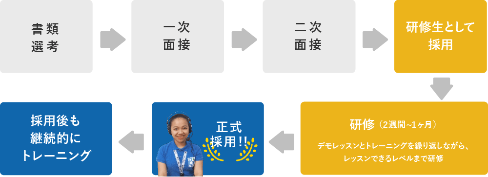 採用プロセスは2回の面接で採用後、2週間から1ヶ月の研修を経て正式採用しています。